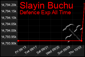 Total Graph of Slayin Buchu