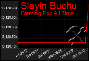 Total Graph of Slayin Buchu