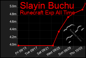 Total Graph of Slayin Buchu