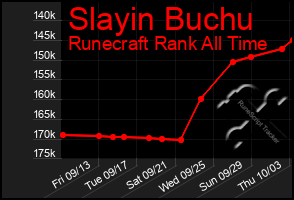 Total Graph of Slayin Buchu