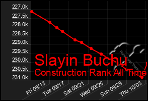 Total Graph of Slayin Buchu