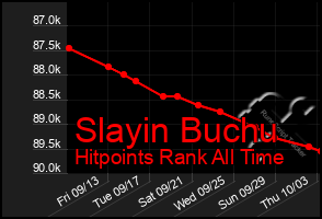 Total Graph of Slayin Buchu