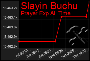 Total Graph of Slayin Buchu