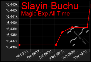 Total Graph of Slayin Buchu