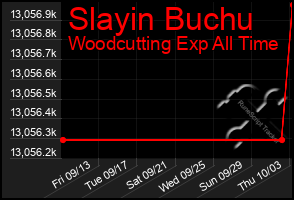 Total Graph of Slayin Buchu