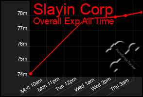 Total Graph of Slayin Corp