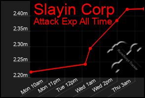Total Graph of Slayin Corp