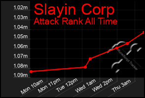 Total Graph of Slayin Corp