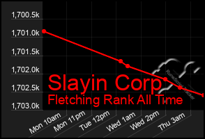 Total Graph of Slayin Corp