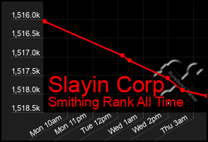 Total Graph of Slayin Corp