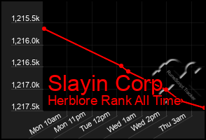 Total Graph of Slayin Corp