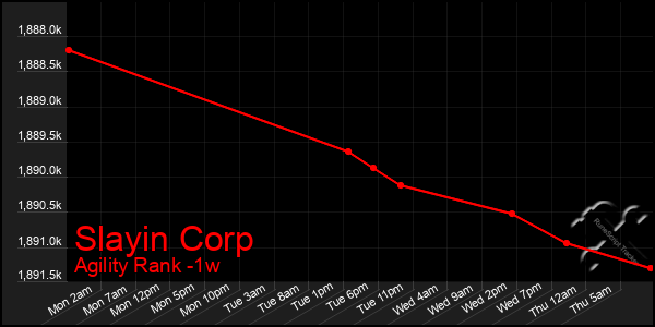 Last 7 Days Graph of Slayin Corp