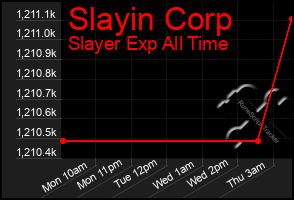 Total Graph of Slayin Corp
