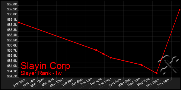 Last 7 Days Graph of Slayin Corp