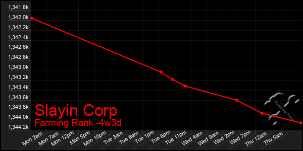 Last 31 Days Graph of Slayin Corp