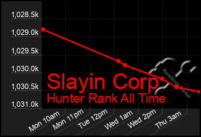 Total Graph of Slayin Corp