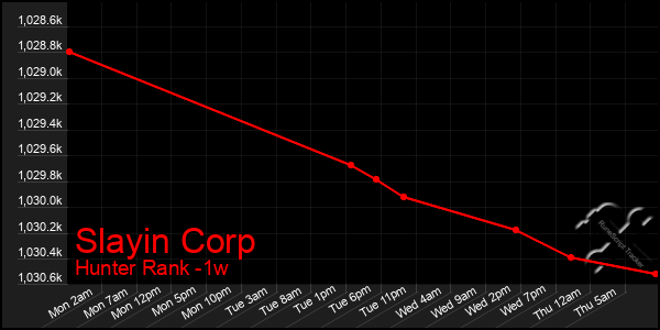Last 7 Days Graph of Slayin Corp