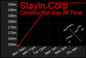 Total Graph of Slayin Corp