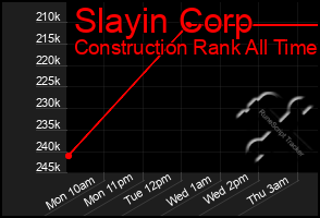 Total Graph of Slayin Corp