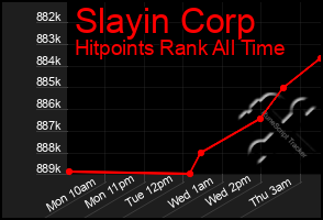 Total Graph of Slayin Corp