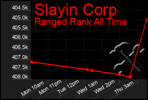 Total Graph of Slayin Corp