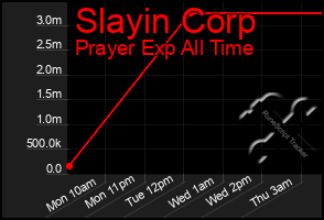 Total Graph of Slayin Corp