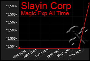 Total Graph of Slayin Corp