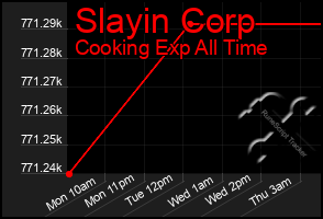 Total Graph of Slayin Corp