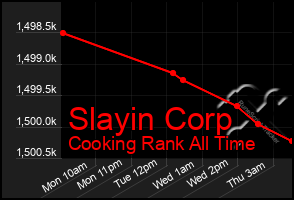 Total Graph of Slayin Corp