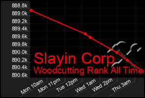 Total Graph of Slayin Corp