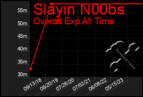 Total Graph of Slayin N00bs