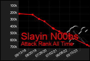 Total Graph of Slayin N00bs