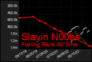 Total Graph of Slayin N00bs