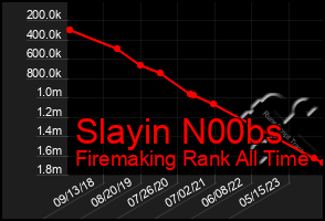 Total Graph of Slayin N00bs