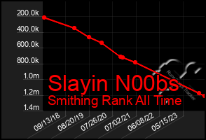 Total Graph of Slayin N00bs