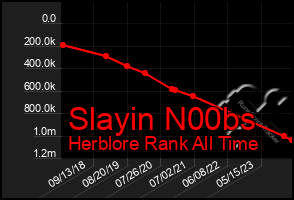 Total Graph of Slayin N00bs