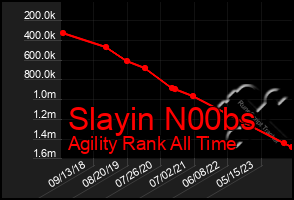 Total Graph of Slayin N00bs