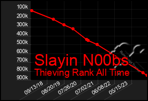 Total Graph of Slayin N00bs