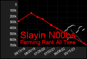 Total Graph of Slayin N00bs