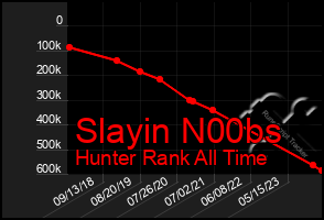 Total Graph of Slayin N00bs