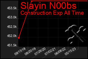 Total Graph of Slayin N00bs