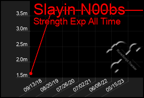 Total Graph of Slayin N00bs