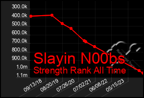 Total Graph of Slayin N00bs