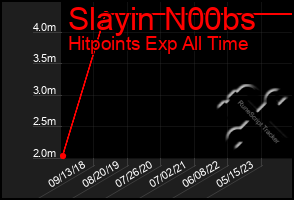 Total Graph of Slayin N00bs