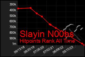 Total Graph of Slayin N00bs