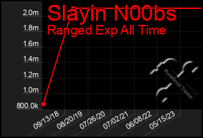 Total Graph of Slayin N00bs