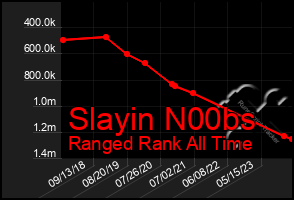 Total Graph of Slayin N00bs