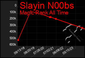 Total Graph of Slayin N00bs