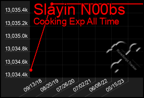 Total Graph of Slayin N00bs