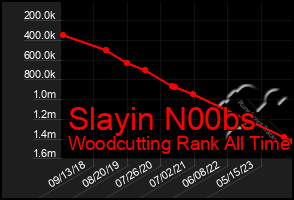 Total Graph of Slayin N00bs